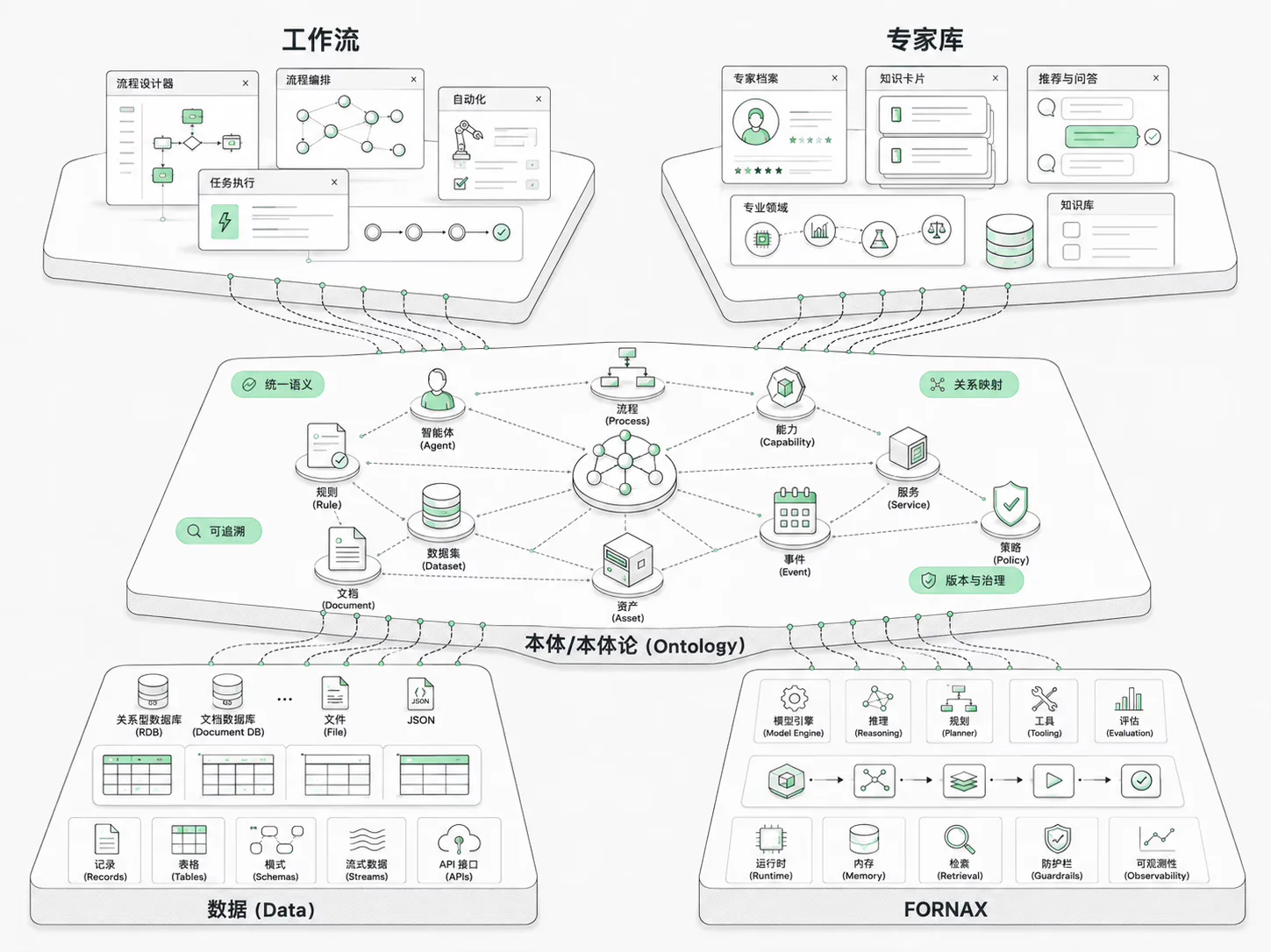 我们的 Ontology 连接工作流、专家库、企业数据与 Fornax 的整体架构